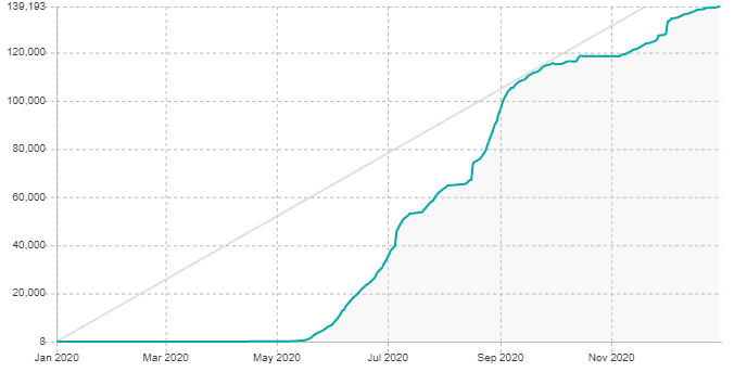 DrWitnesser's followers during 2020 growing rapidly and constantly up from zero in May to almost 140,000 to December.