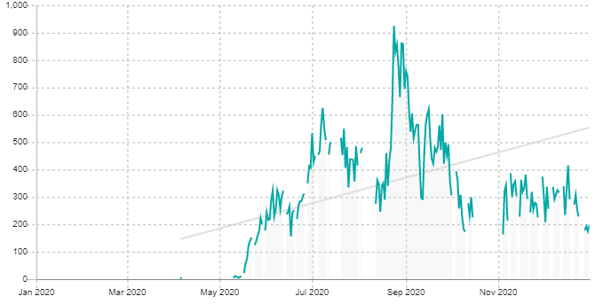 DrWitnesser's viewers during 2020 growing rapidly from zero in May to peaking at 925 viewers in September, and then averaging 300.