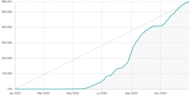 DrWitnesser's live stream views during 2020 growing rapidly and constantly up from zero in May to over 565,000 in December.